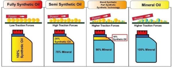 best 0w-20 oil: synthetic vs conventional 